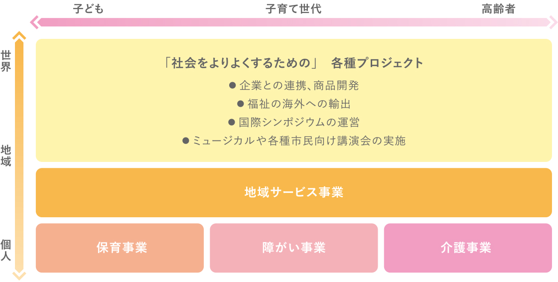 「社会をよりよくするための」各種プロジェクト